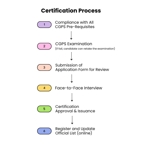 CGPS Certification Process